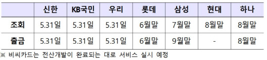 카드사 오픈뱅킹 추진일정